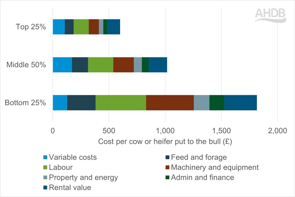 Graph comparing overhead costs between top, middle and bottom performing farms.